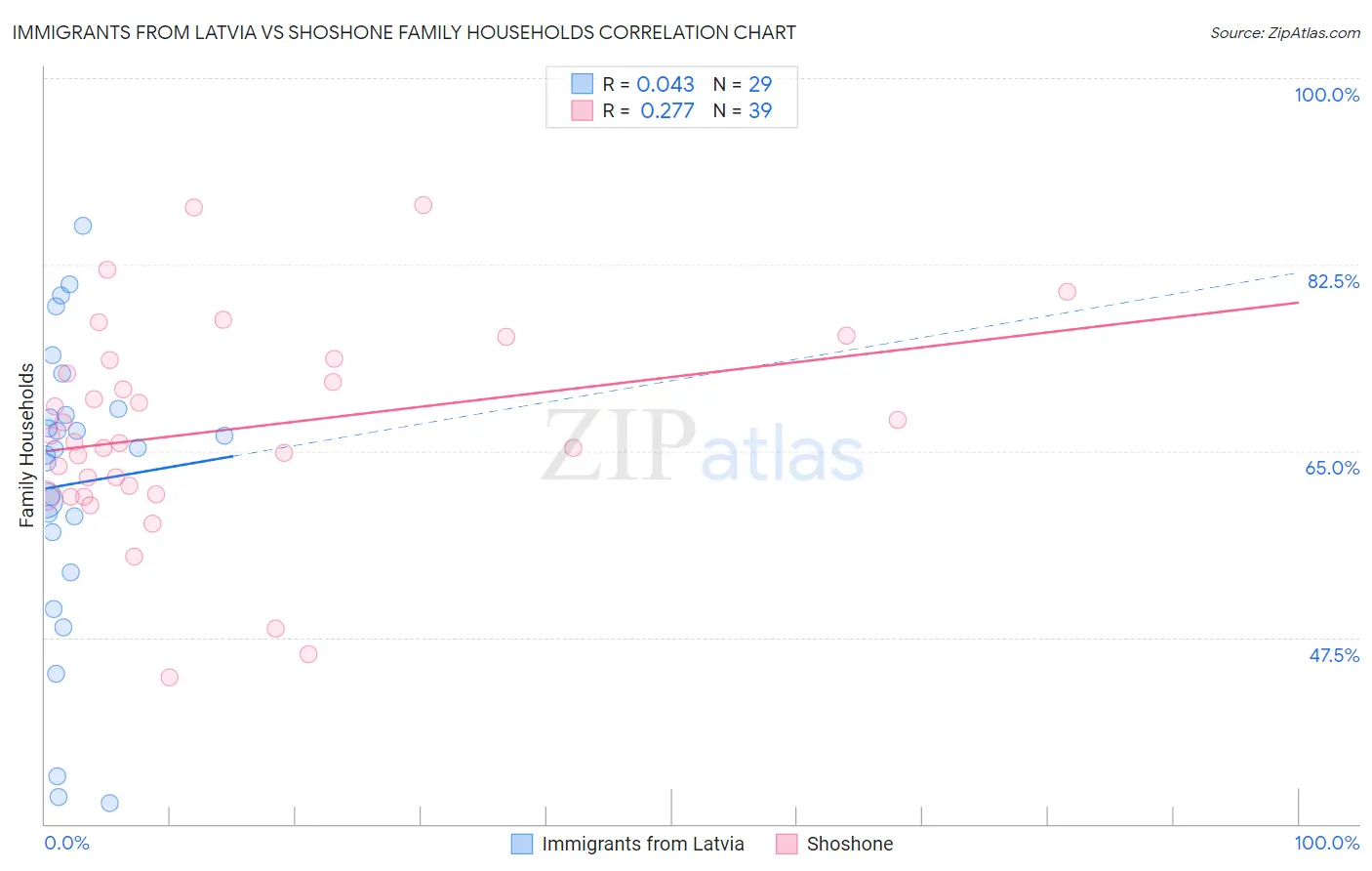 Immigrants from Latvia vs Shoshone Family Households