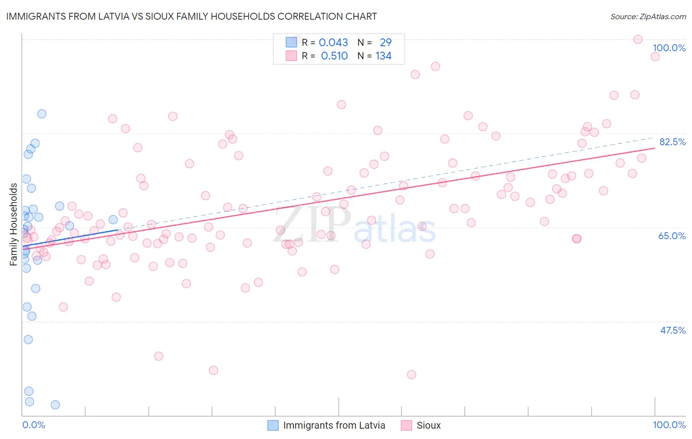 Immigrants from Latvia vs Sioux Family Households