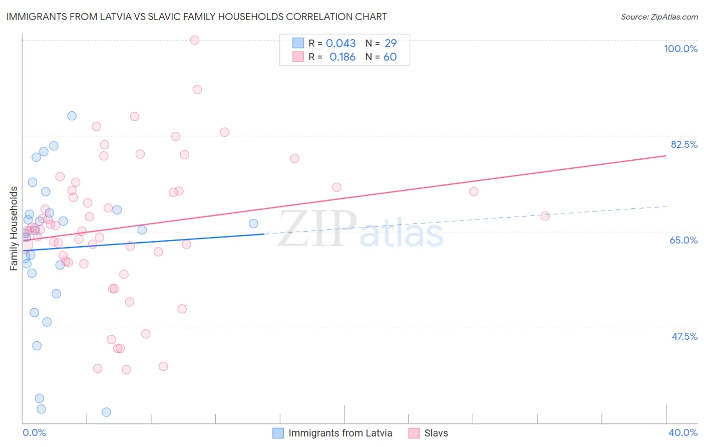 Immigrants from Latvia vs Slavic Family Households