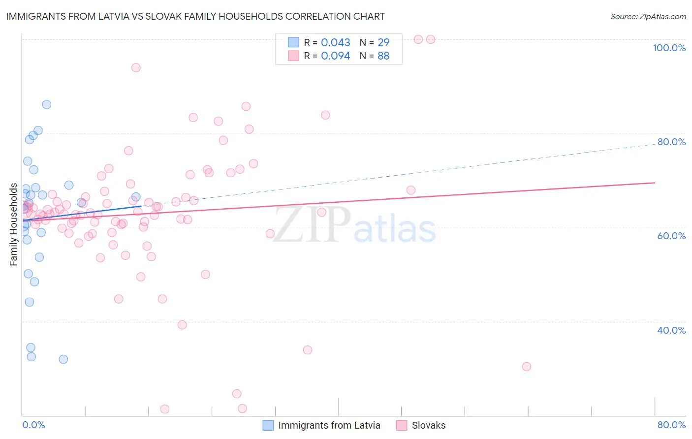 Immigrants from Latvia vs Slovak Family Households