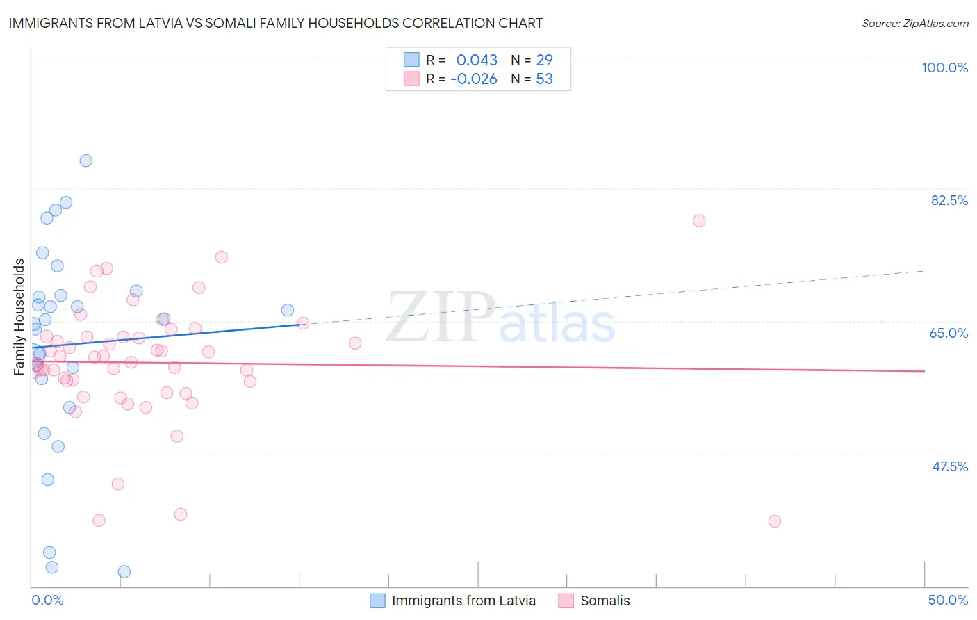 Immigrants from Latvia vs Somali Family Households