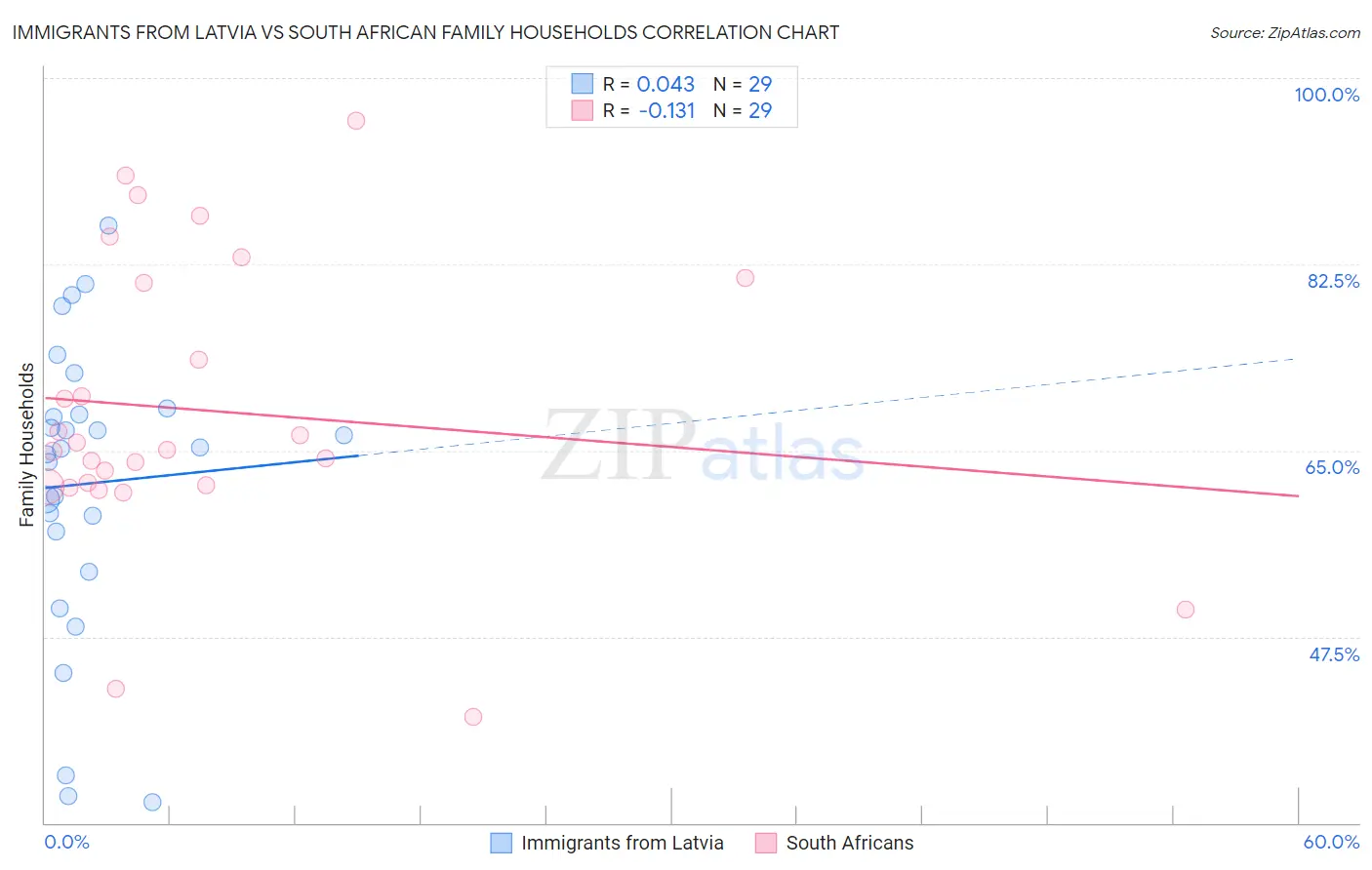 Immigrants from Latvia vs South African Family Households