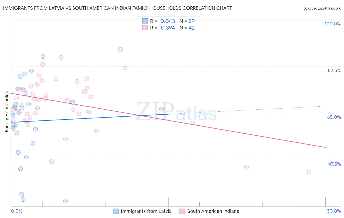 Immigrants from Latvia vs South American Indian Family Households