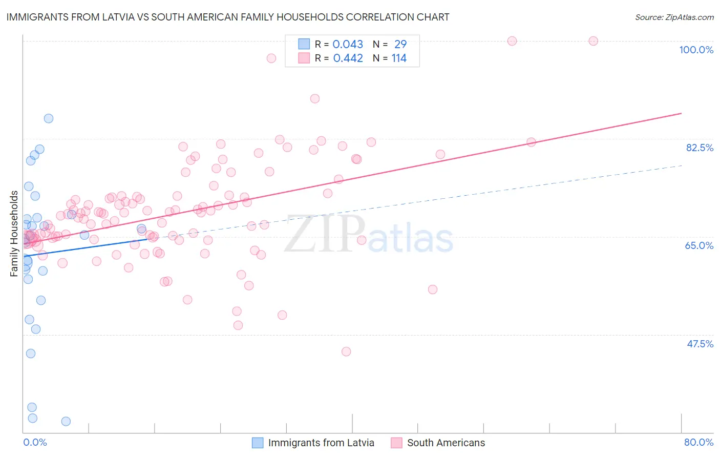 Immigrants from Latvia vs South American Family Households