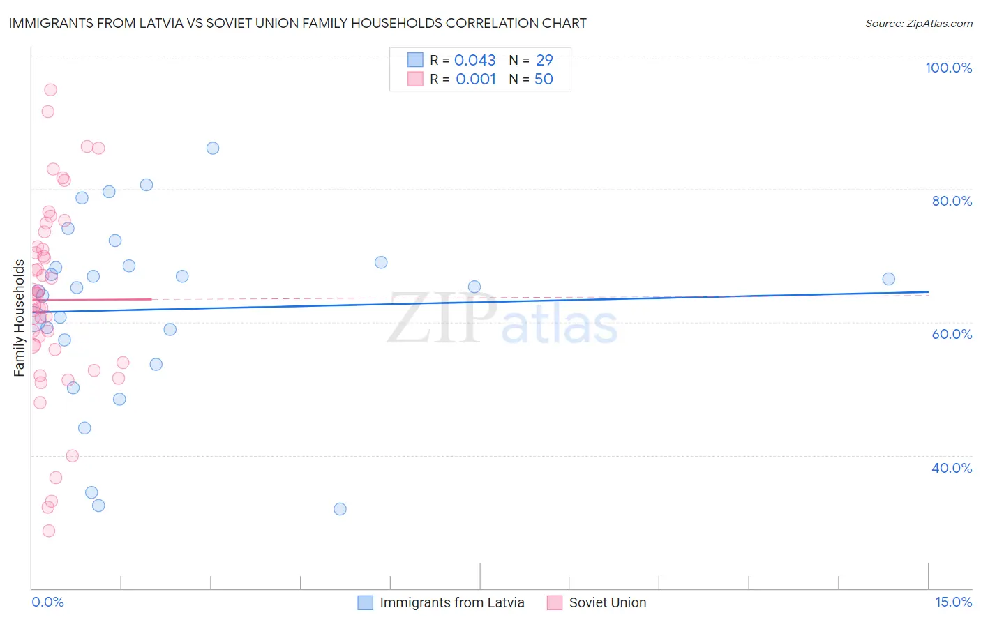 Immigrants from Latvia vs Soviet Union Family Households