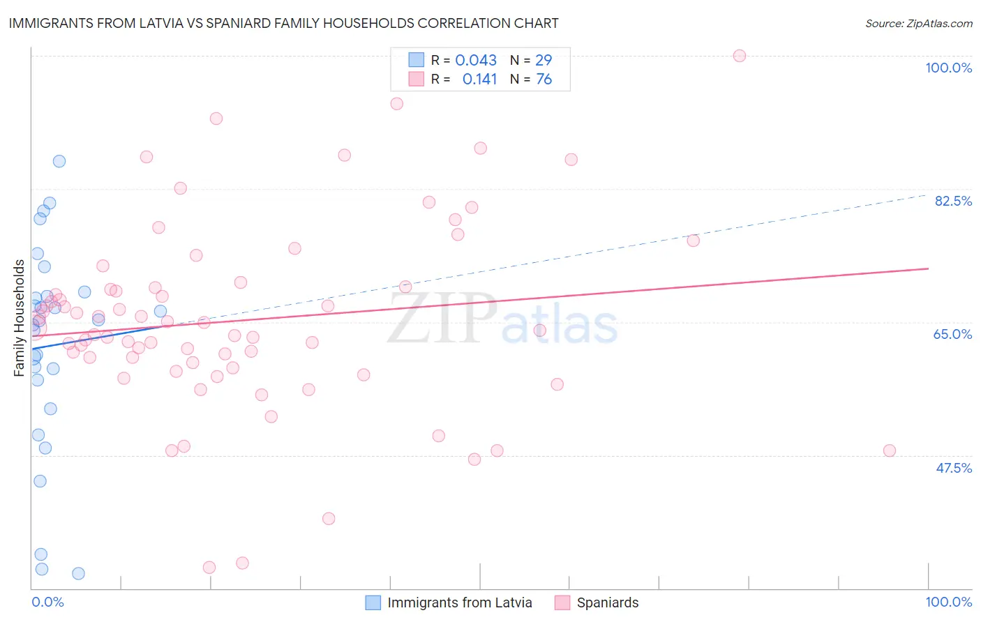 Immigrants from Latvia vs Spaniard Family Households