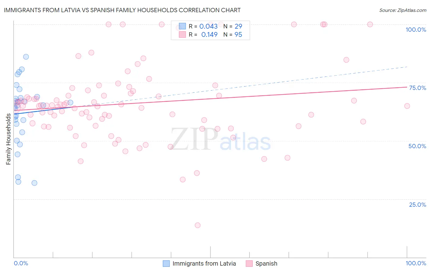 Immigrants from Latvia vs Spanish Family Households