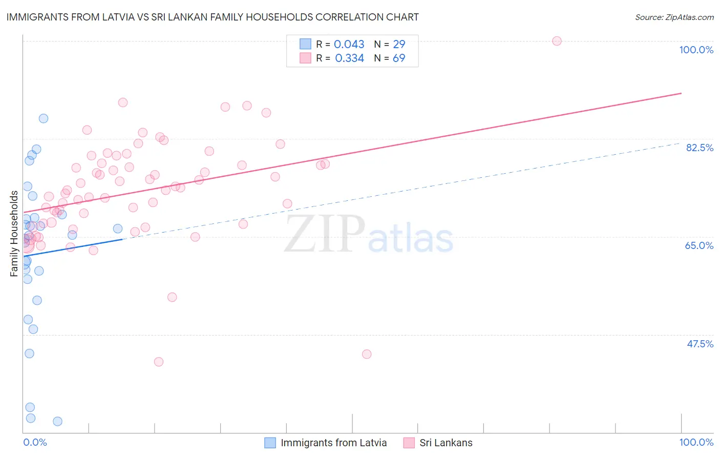 Immigrants from Latvia vs Sri Lankan Family Households