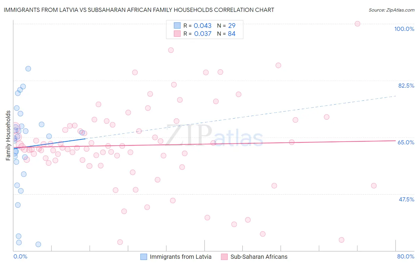 Immigrants from Latvia vs Subsaharan African Family Households