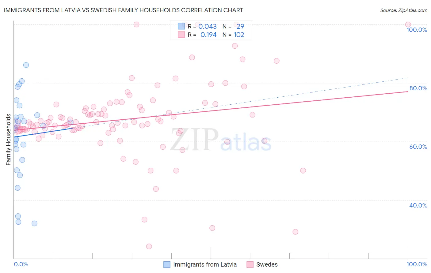 Immigrants from Latvia vs Swedish Family Households