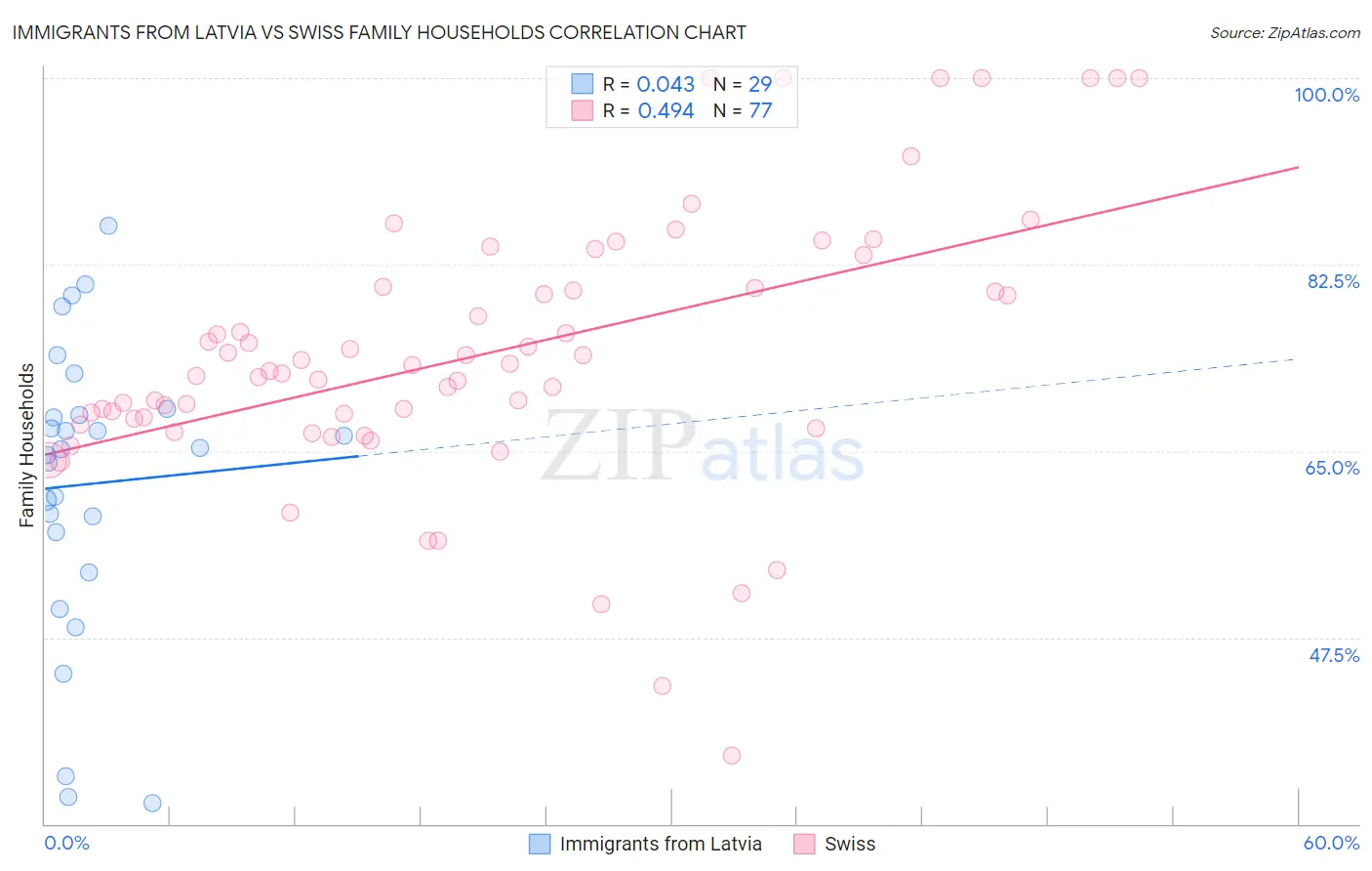 Immigrants from Latvia vs Swiss Family Households