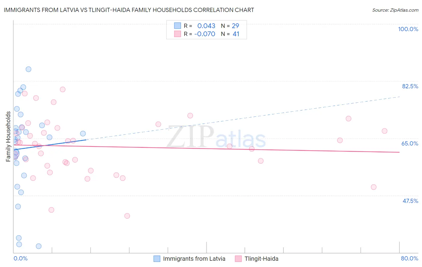 Immigrants from Latvia vs Tlingit-Haida Family Households