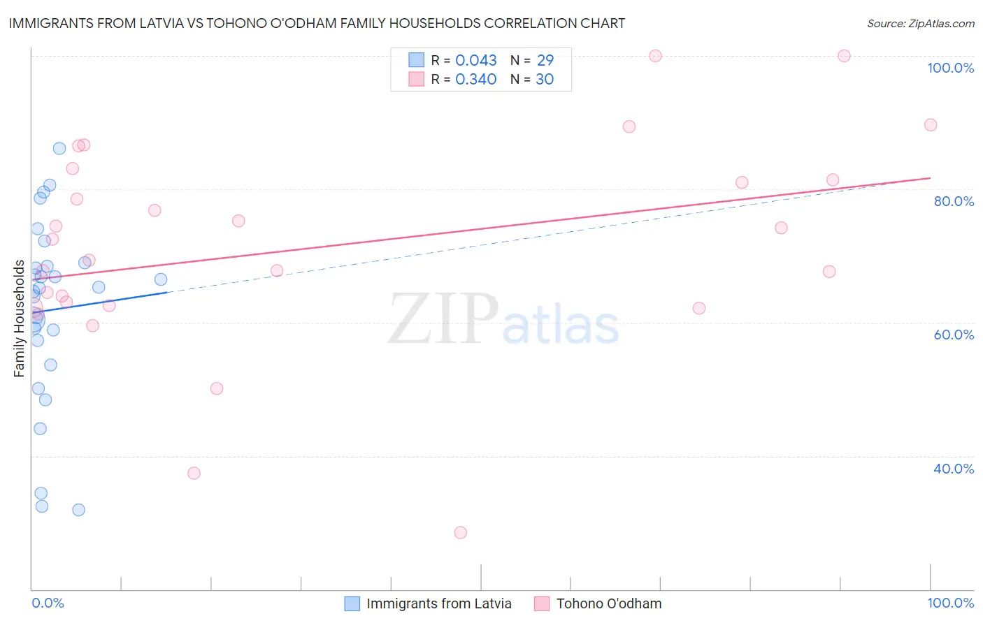 Immigrants from Latvia vs Tohono O'odham Family Households