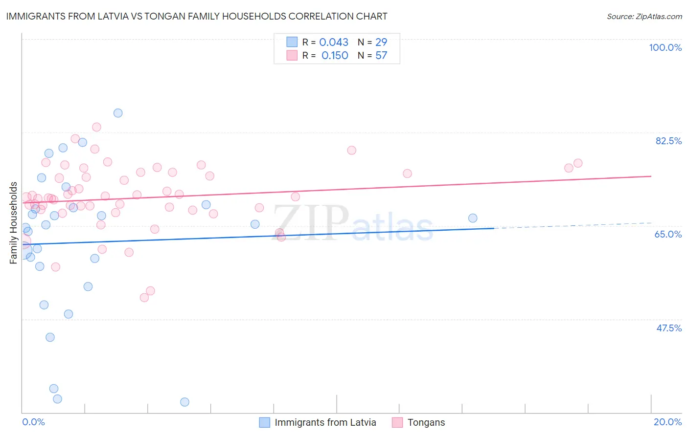 Immigrants from Latvia vs Tongan Family Households