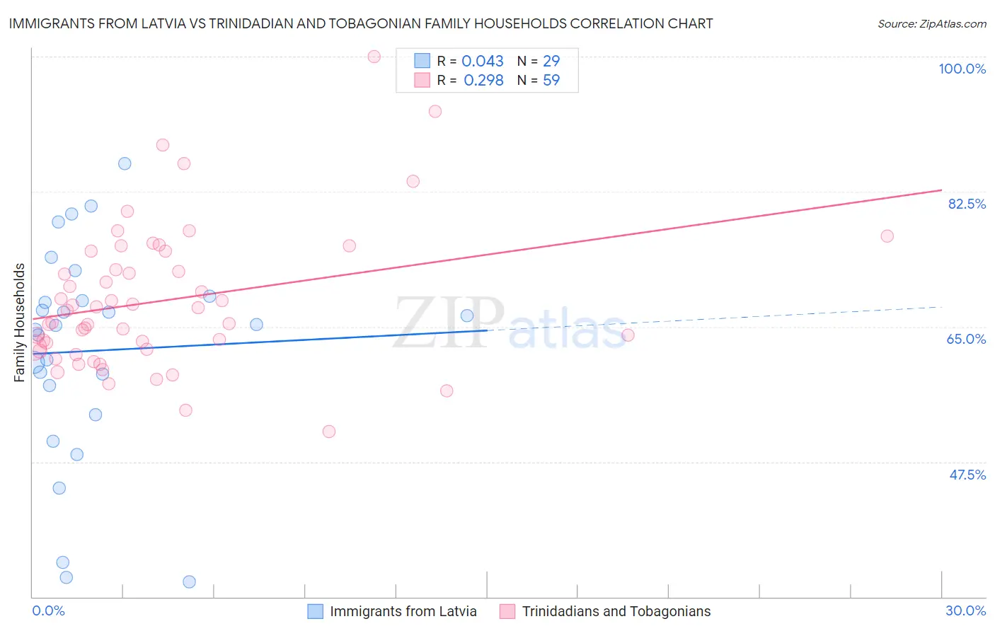 Immigrants from Latvia vs Trinidadian and Tobagonian Family Households