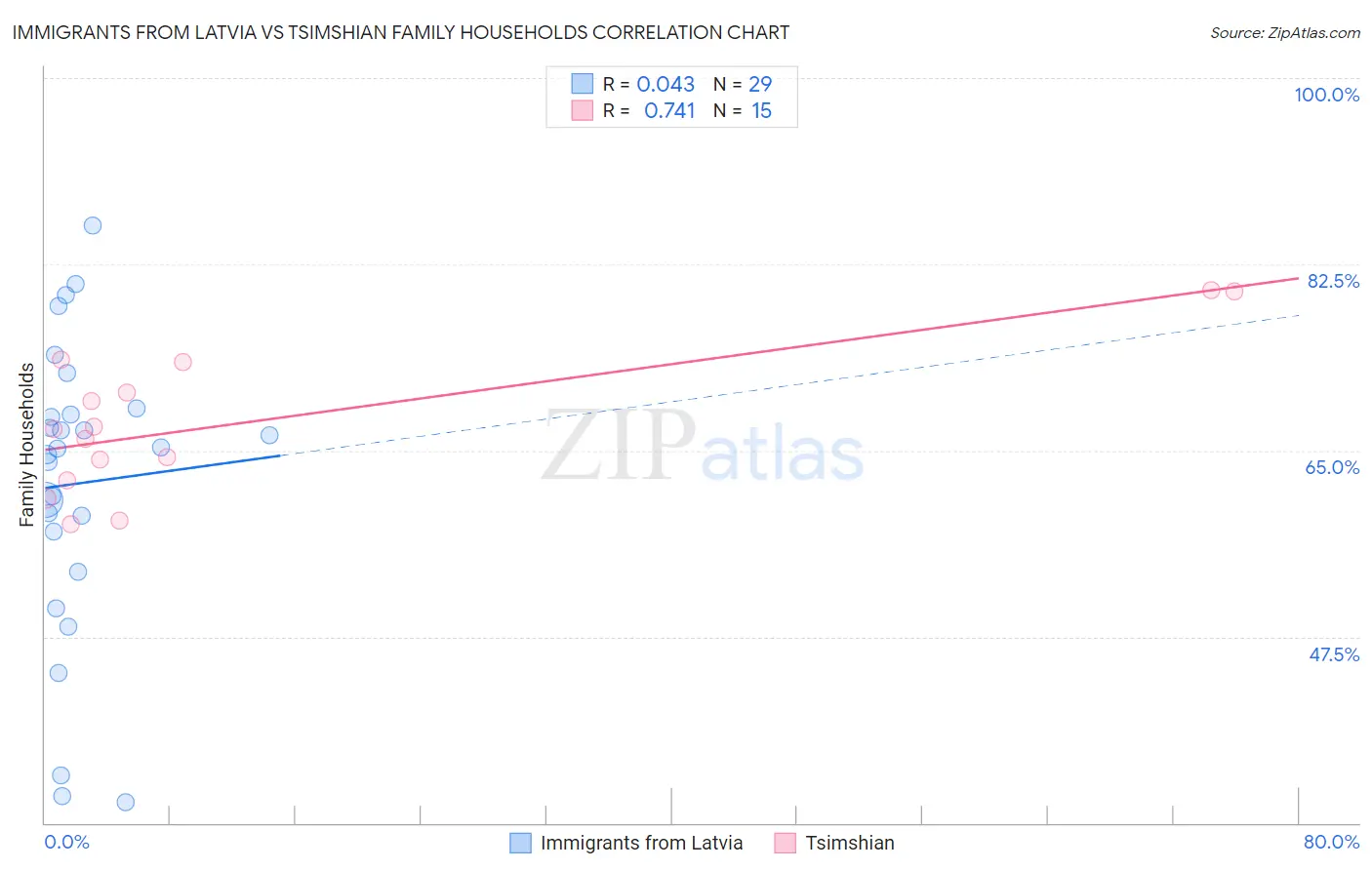 Immigrants from Latvia vs Tsimshian Family Households