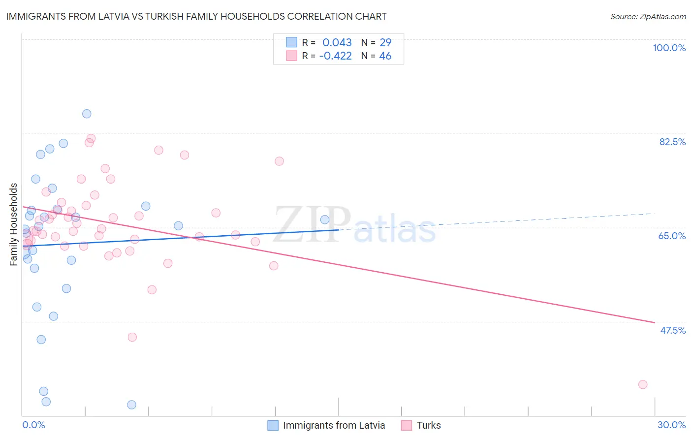 Immigrants from Latvia vs Turkish Family Households