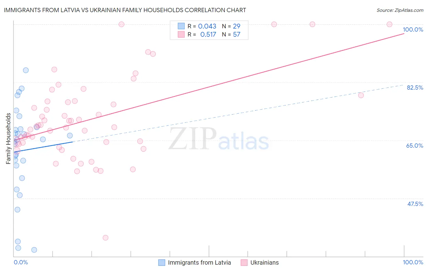 Immigrants from Latvia vs Ukrainian Family Households