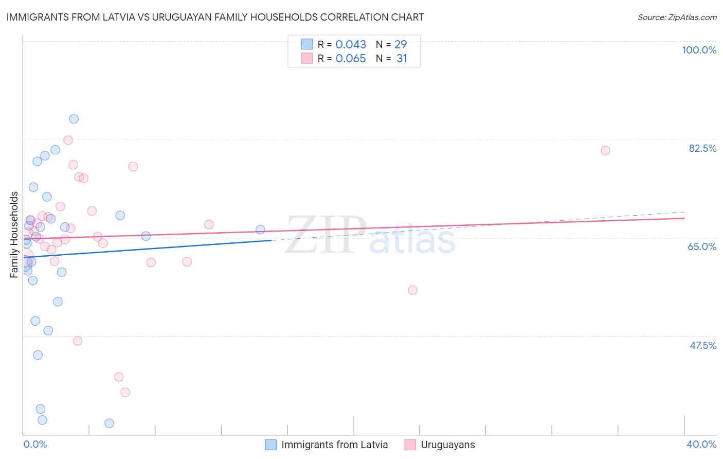 Immigrants from Latvia vs Uruguayan Family Households