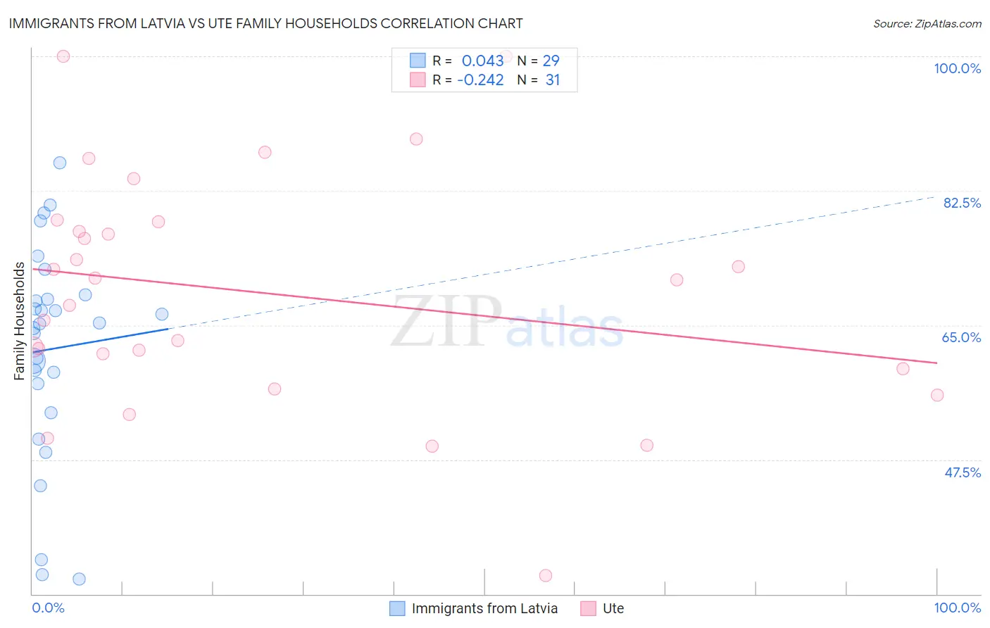 Immigrants from Latvia vs Ute Family Households