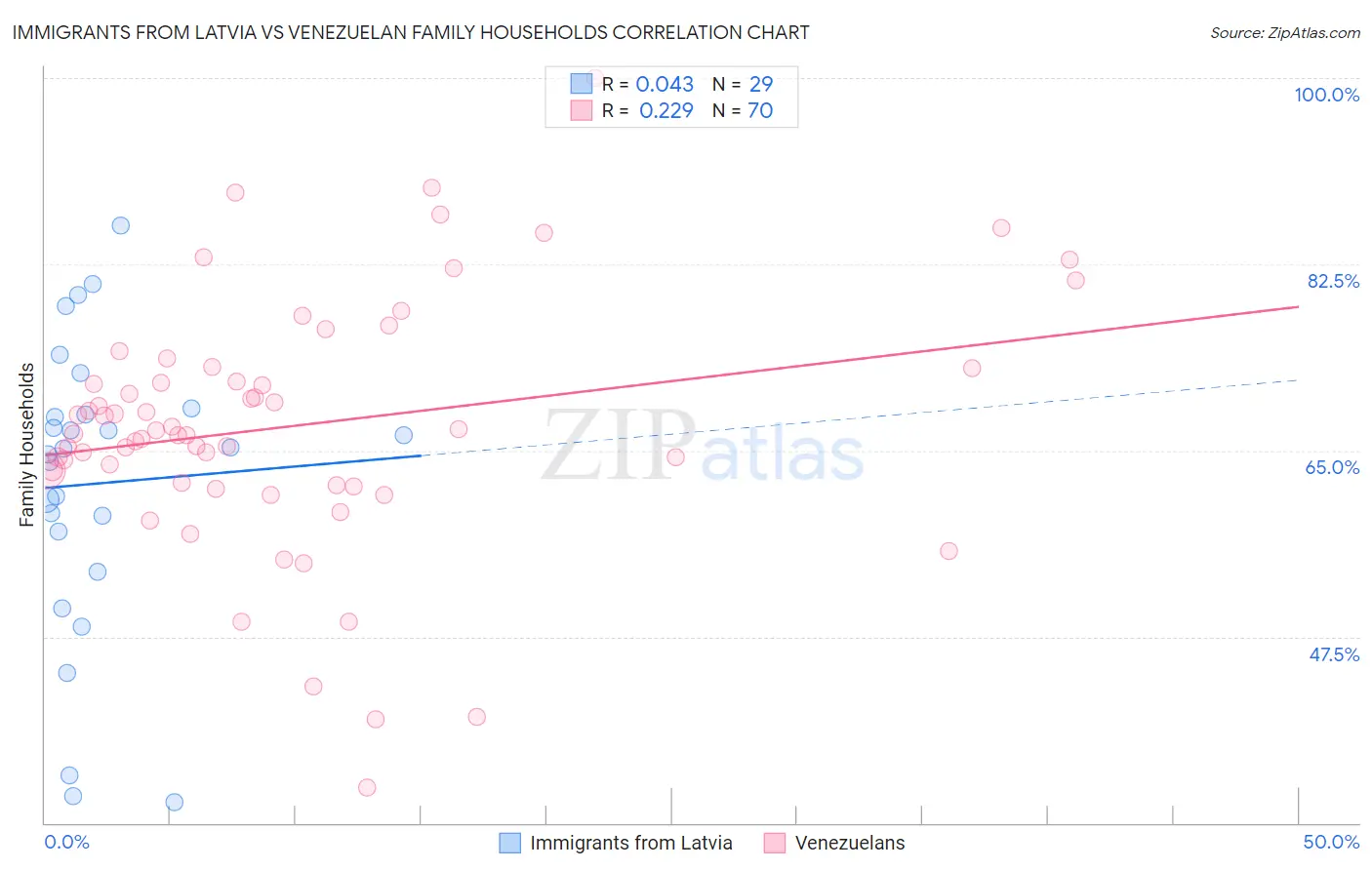 Immigrants from Latvia vs Venezuelan Family Households