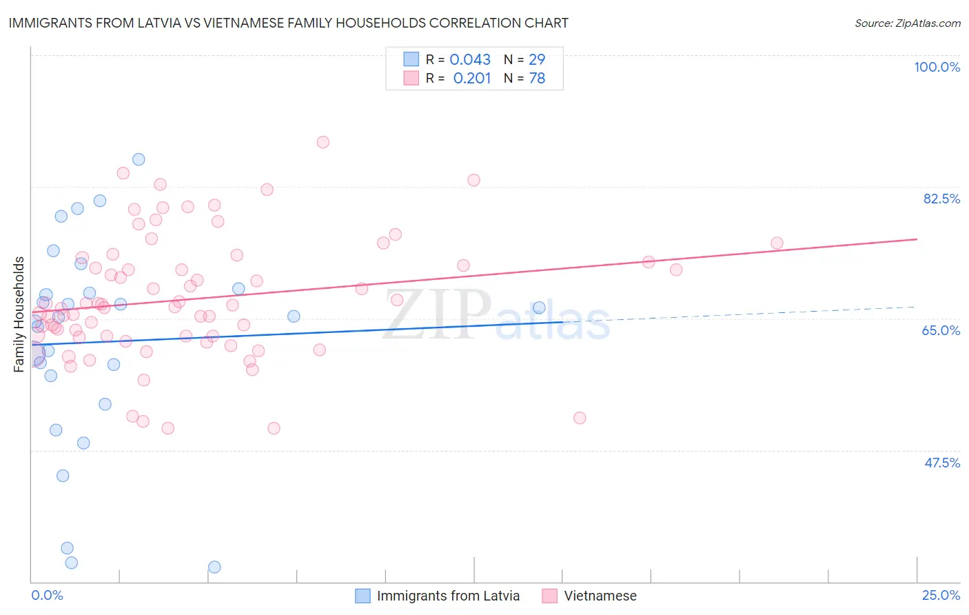 Immigrants from Latvia vs Vietnamese Family Households