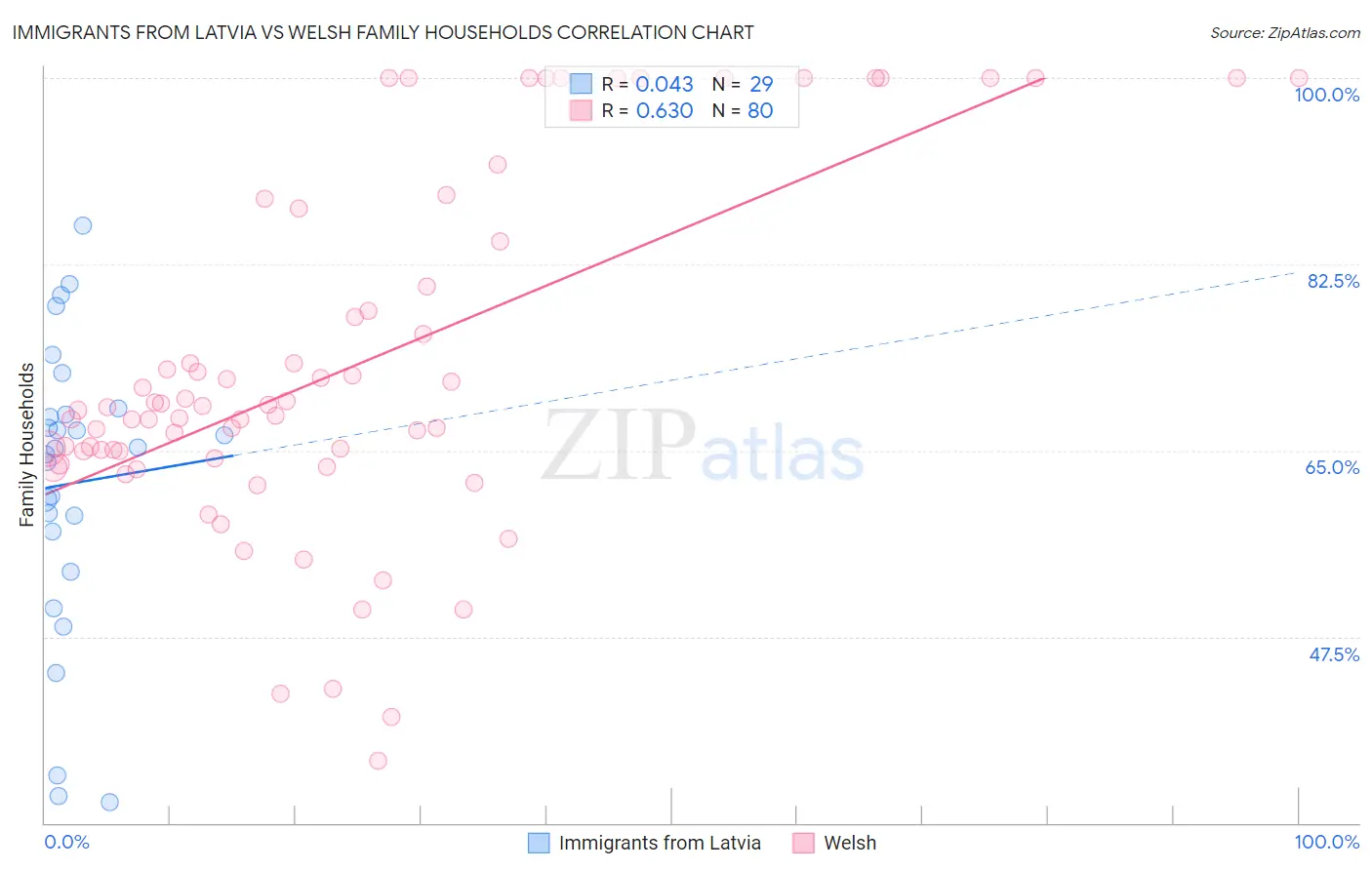 Immigrants from Latvia vs Welsh Family Households