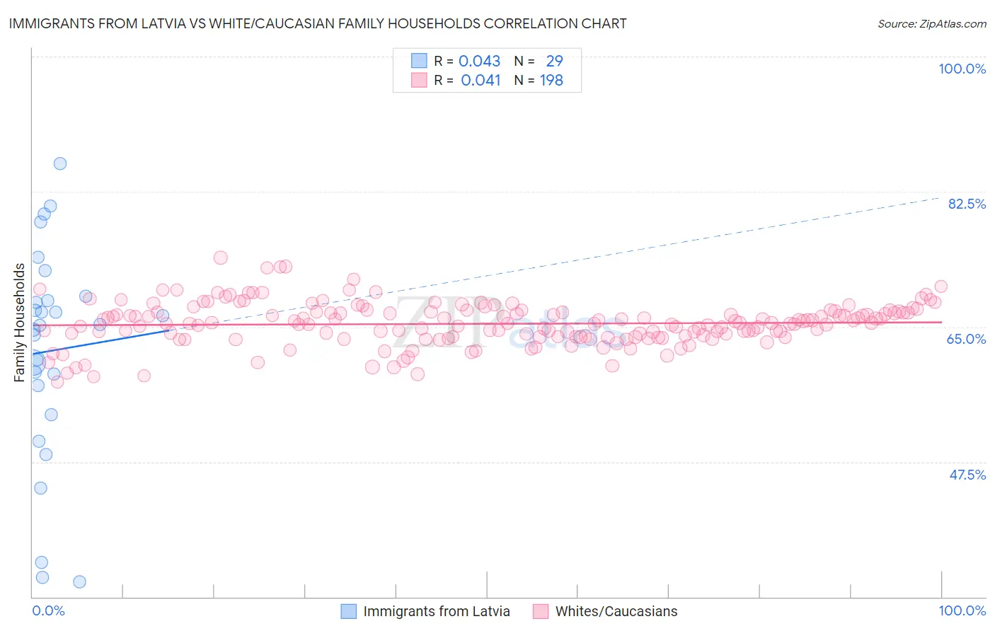 Immigrants from Latvia vs White/Caucasian Family Households