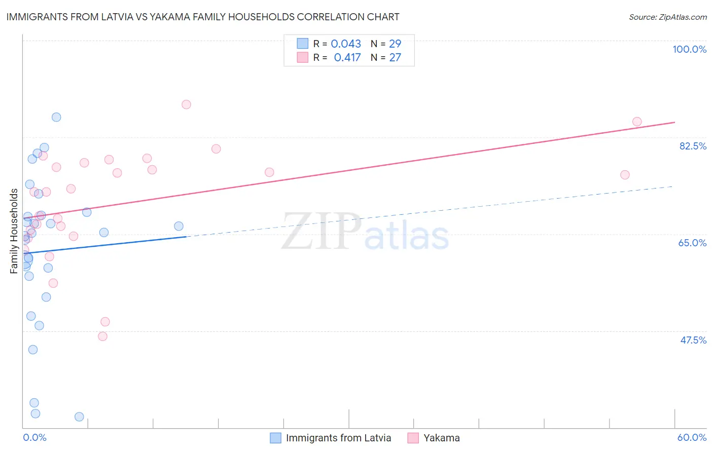 Immigrants from Latvia vs Yakama Family Households