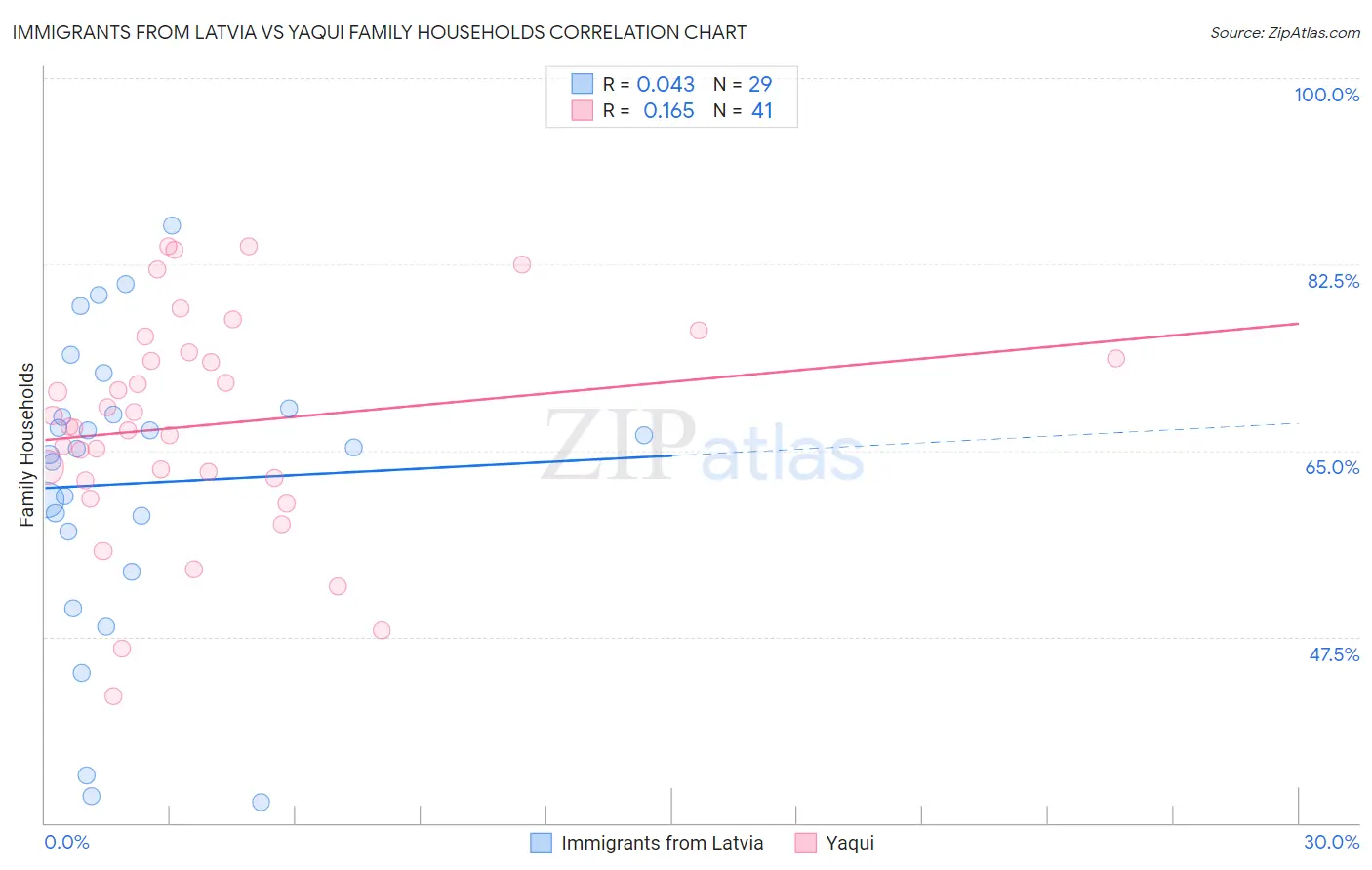 Immigrants from Latvia vs Yaqui Family Households