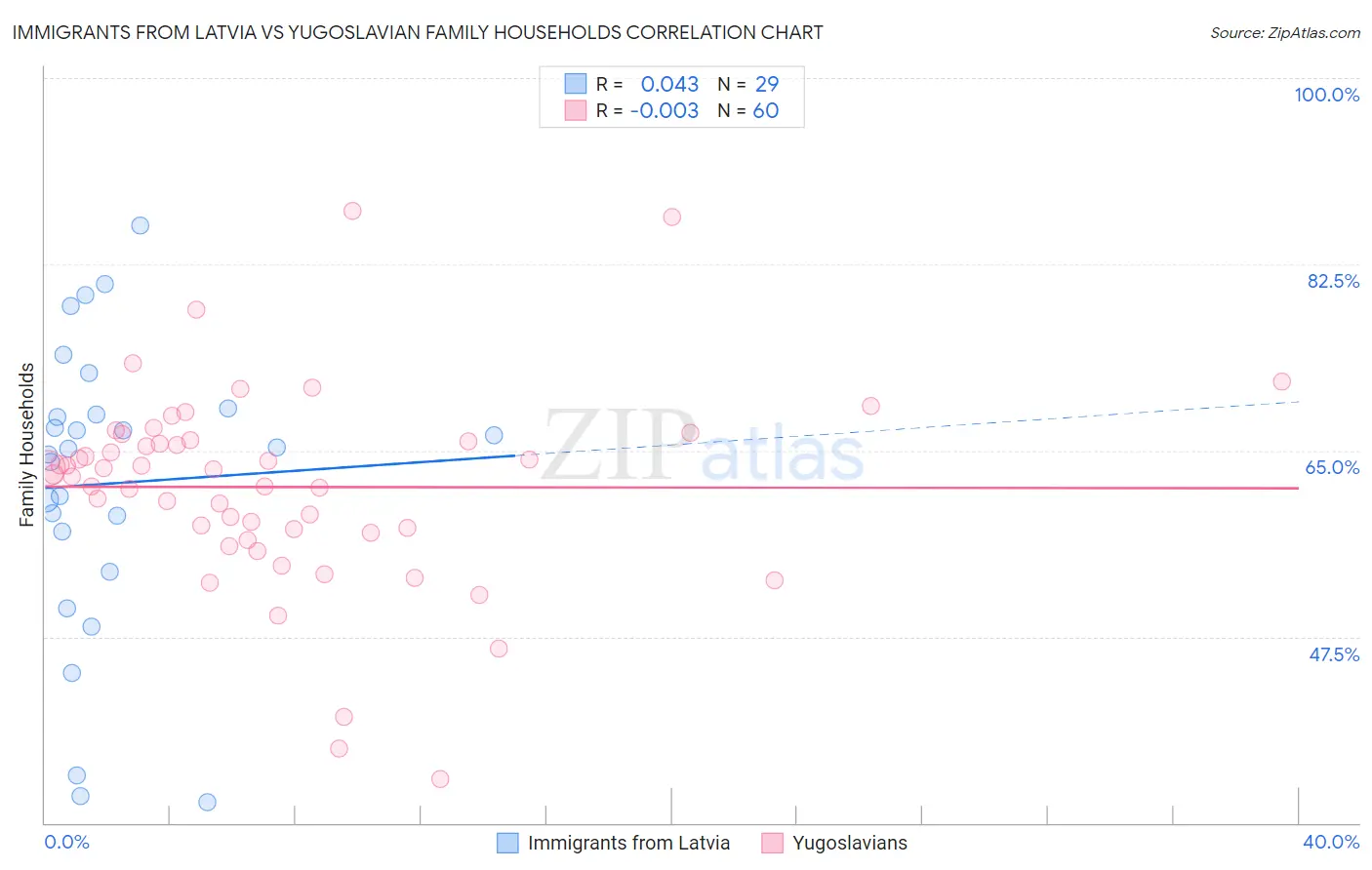 Immigrants from Latvia vs Yugoslavian Family Households