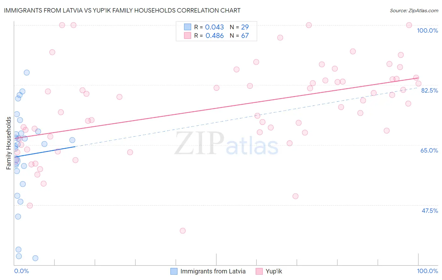 Immigrants from Latvia vs Yup'ik Family Households