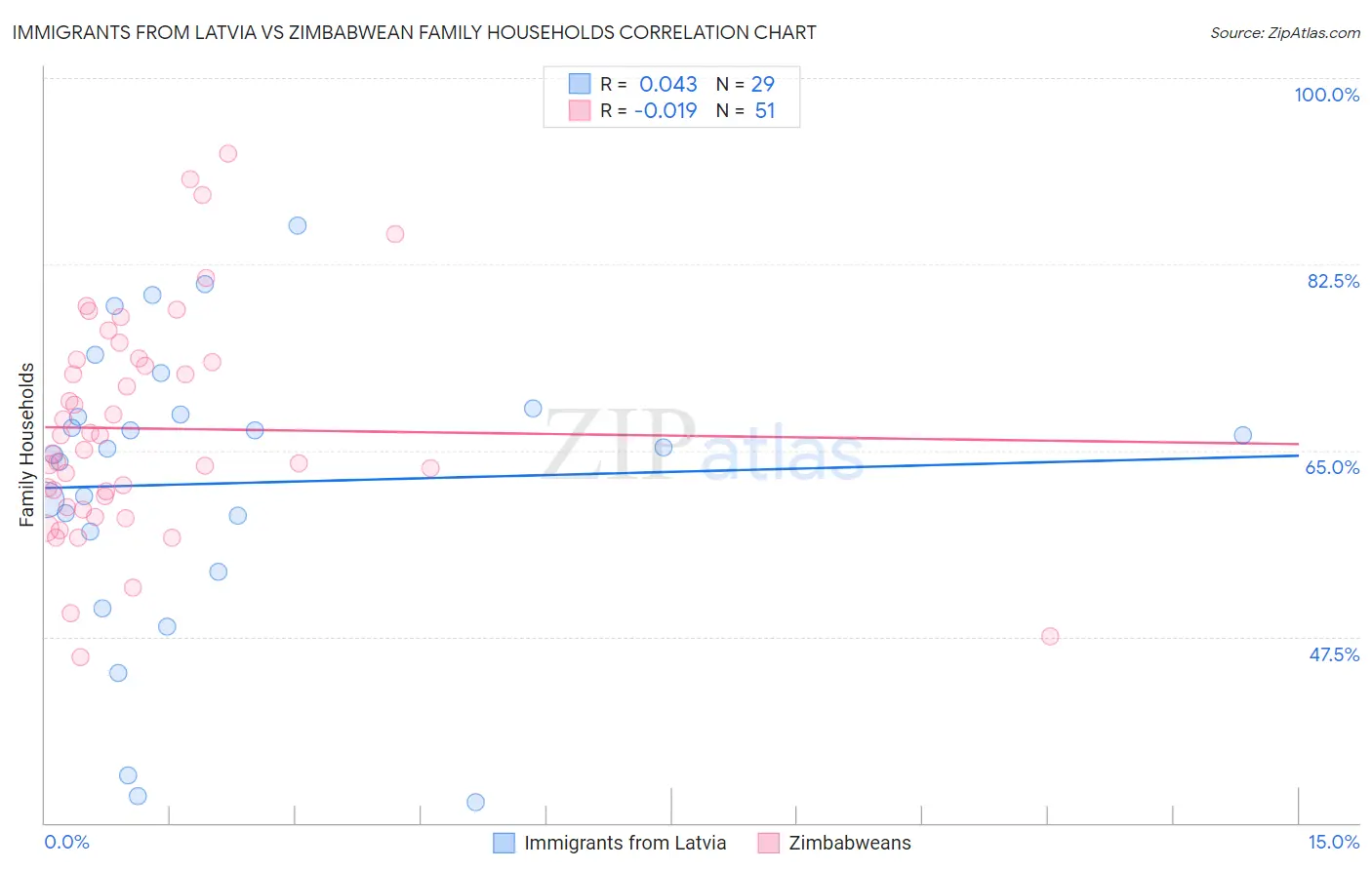 Immigrants from Latvia vs Zimbabwean Family Households