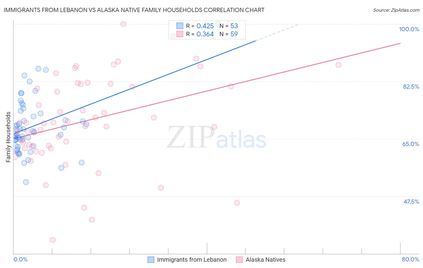 Immigrants from Lebanon vs Alaska Native Family Households