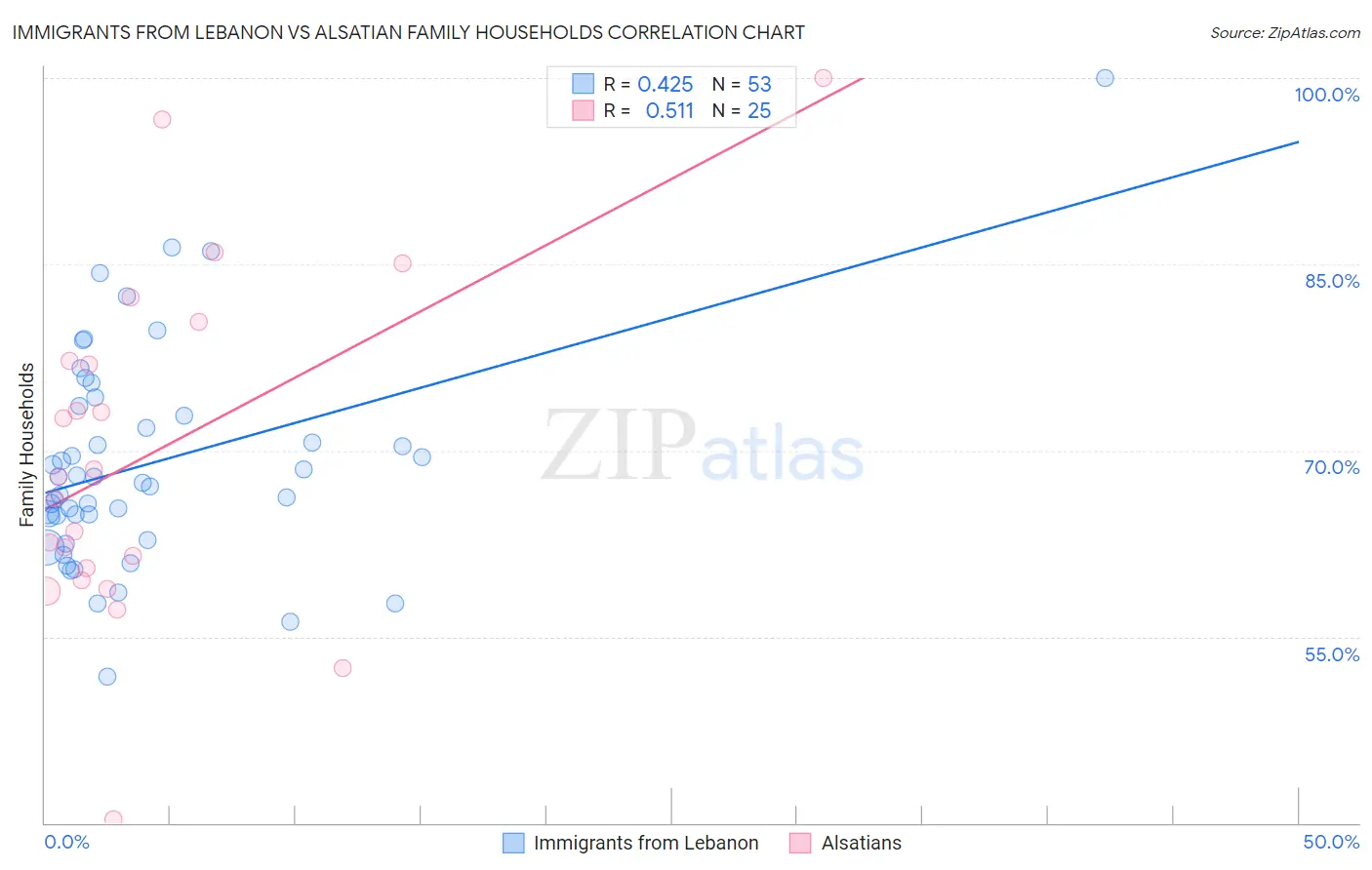 Immigrants from Lebanon vs Alsatian Family Households