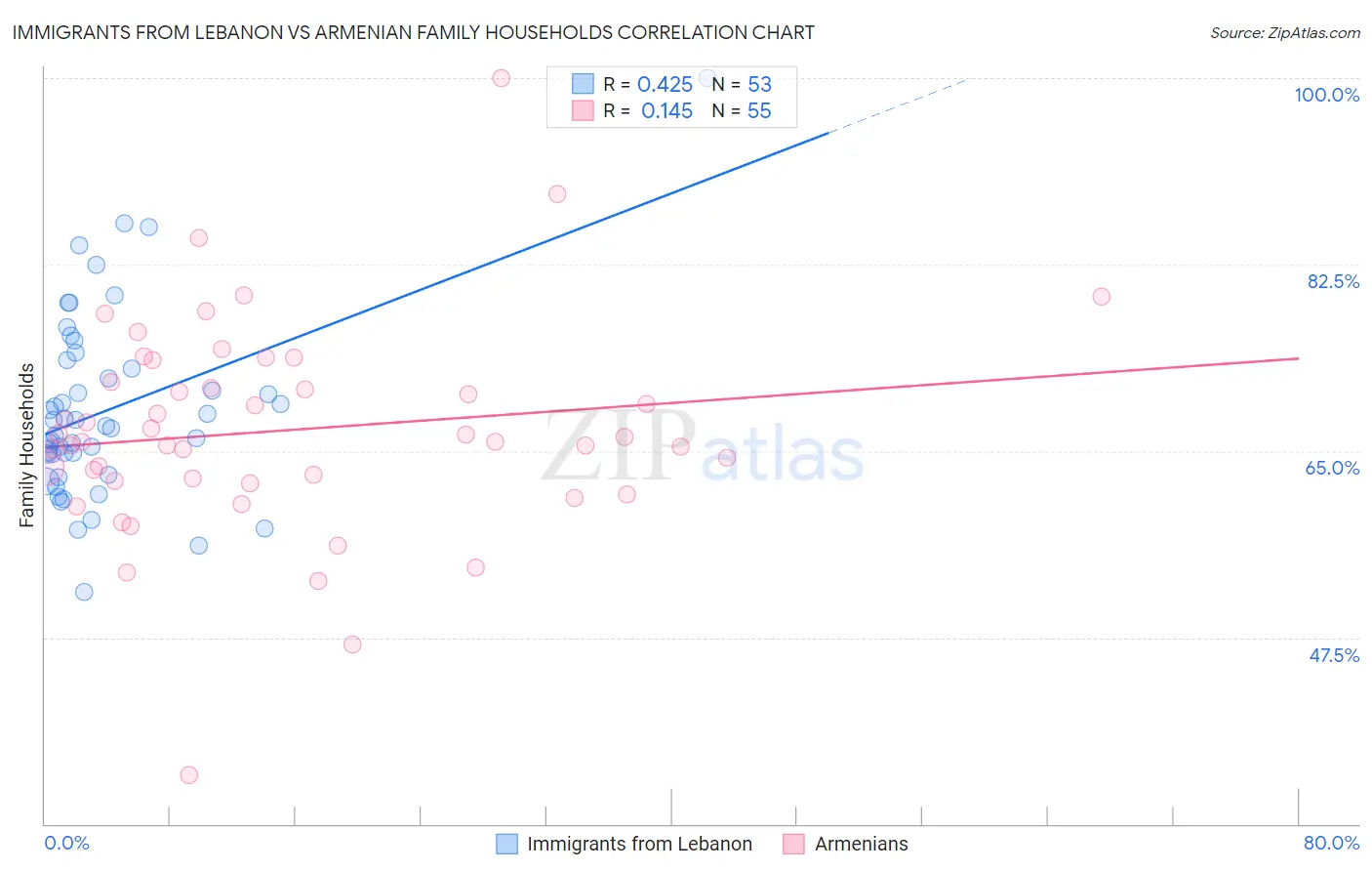 Immigrants from Lebanon vs Armenian Family Households