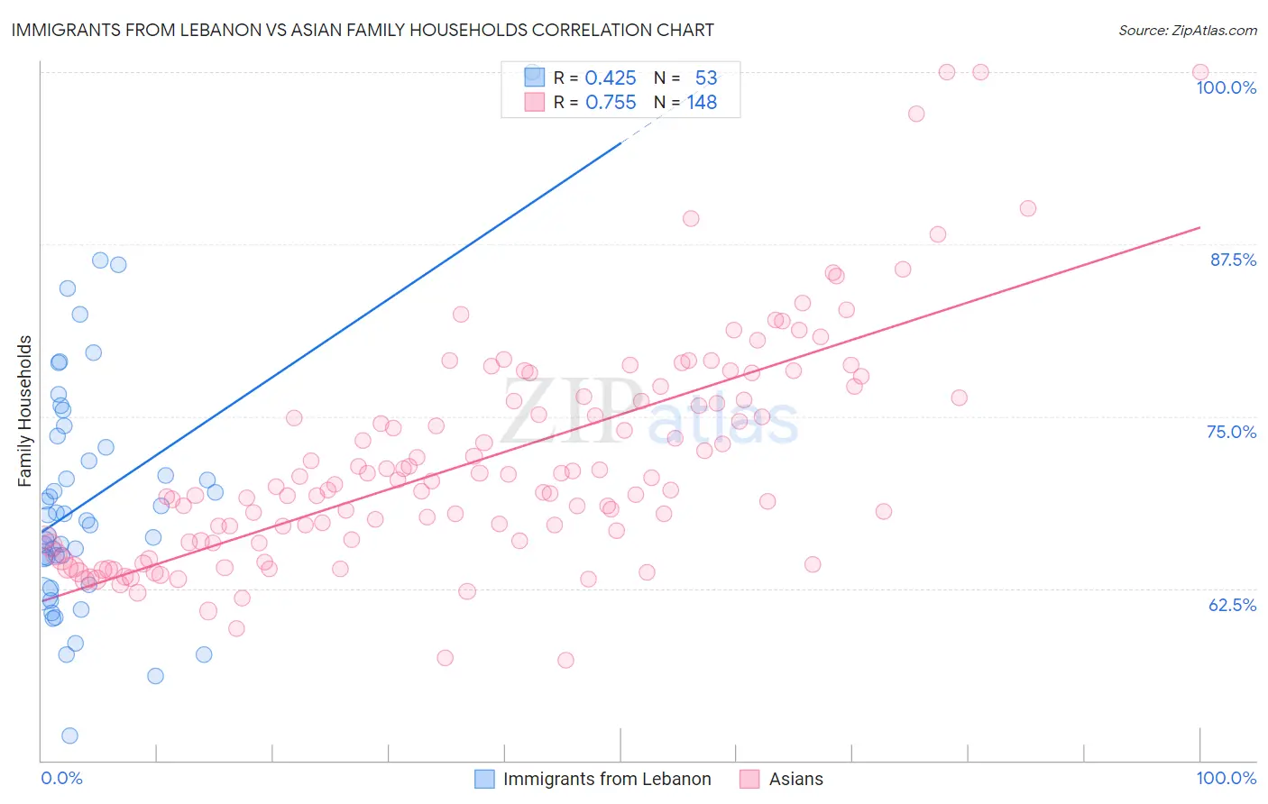 Immigrants from Lebanon vs Asian Family Households