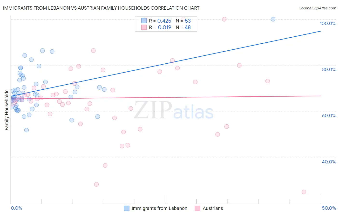 Immigrants from Lebanon vs Austrian Family Households