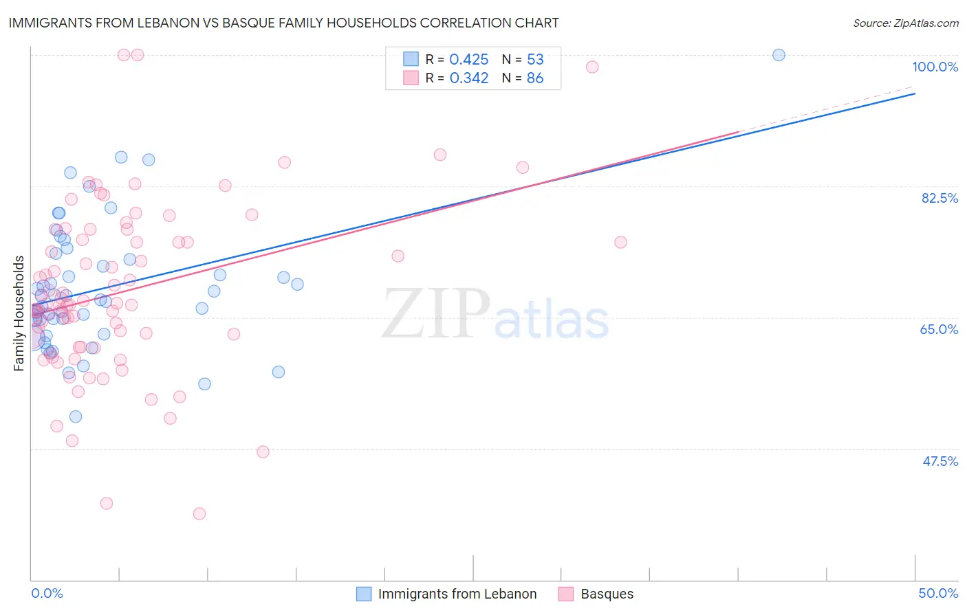 Immigrants from Lebanon vs Basque Family Households