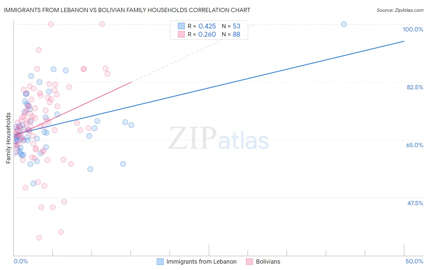 Immigrants from Lebanon vs Bolivian Family Households