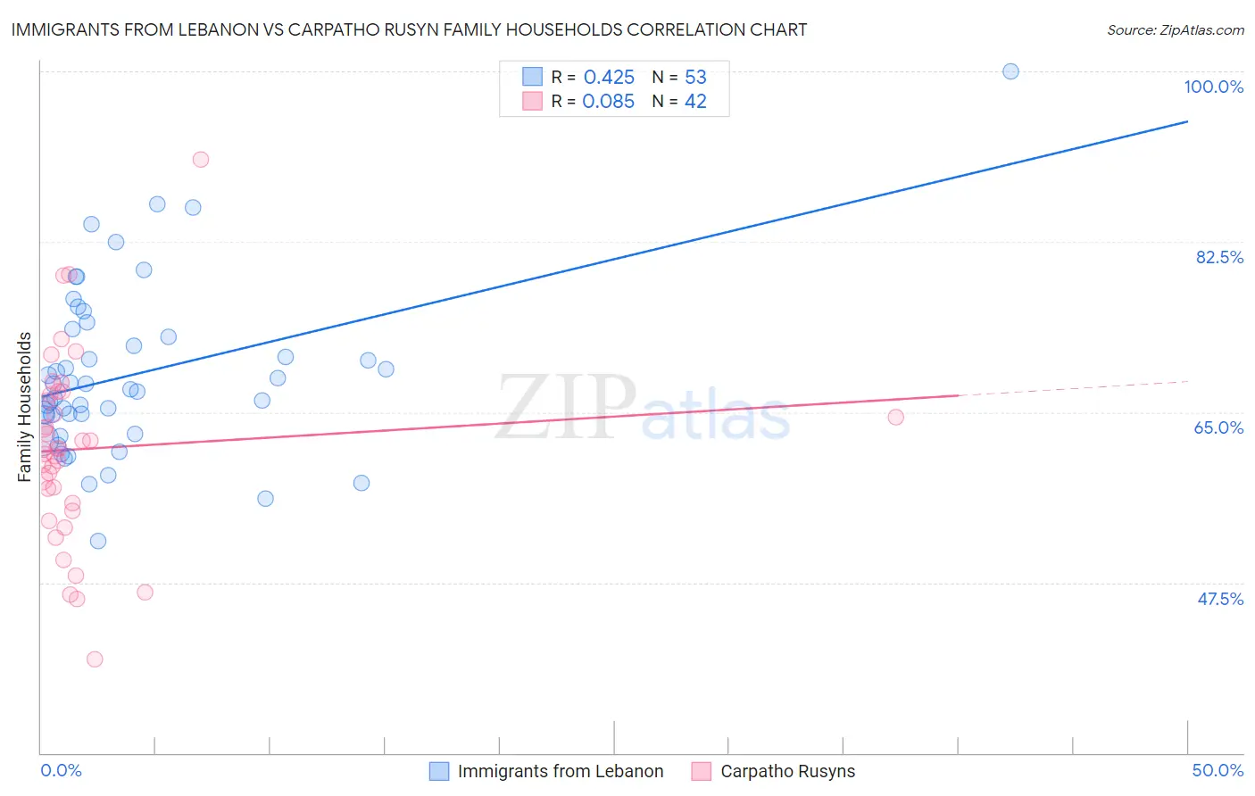 Immigrants from Lebanon vs Carpatho Rusyn Family Households