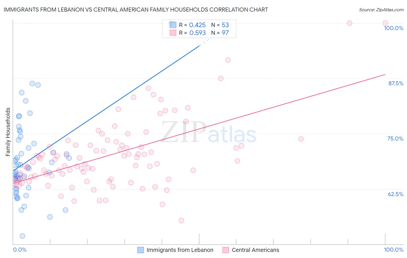 Immigrants from Lebanon vs Central American Family Households