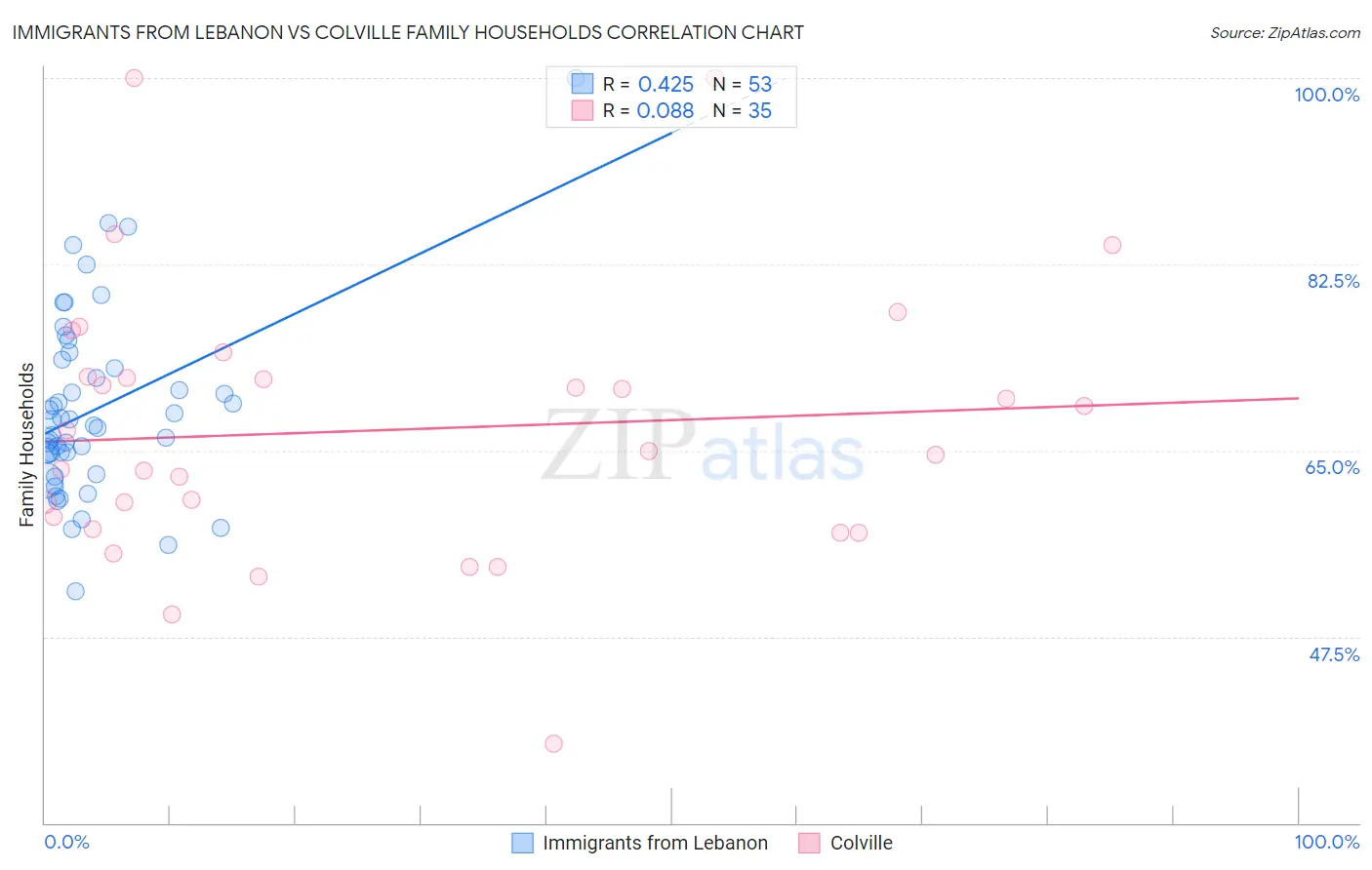 Immigrants from Lebanon vs Colville Family Households