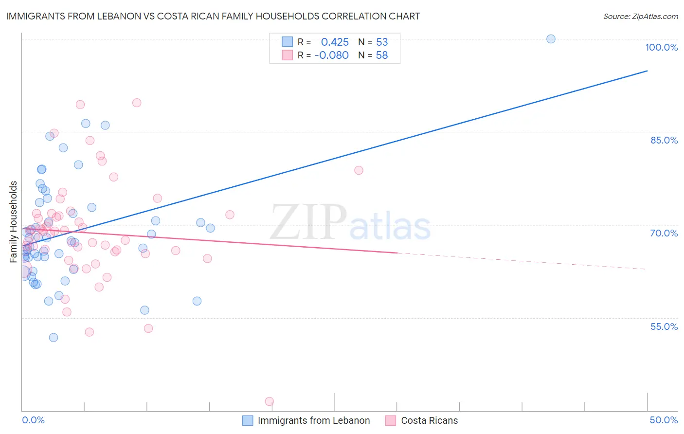 Immigrants from Lebanon vs Costa Rican Family Households