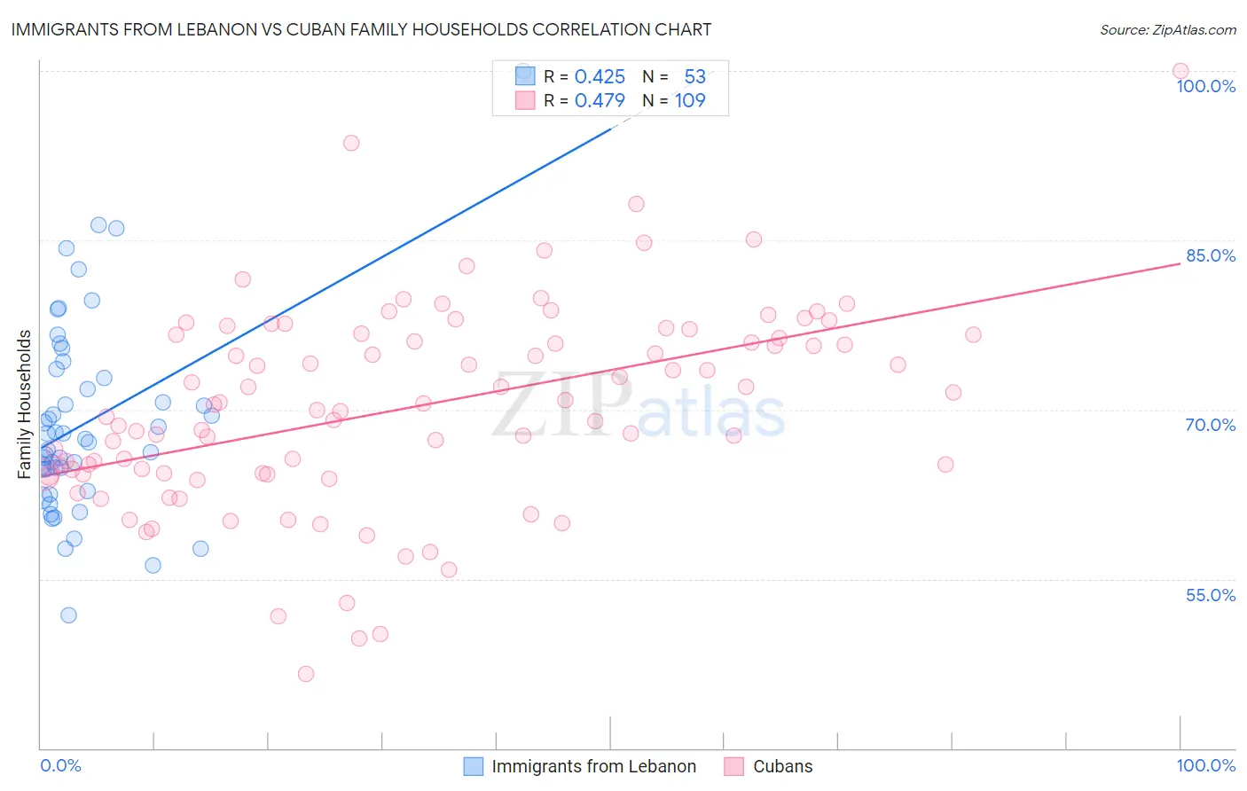Immigrants from Lebanon vs Cuban Family Households