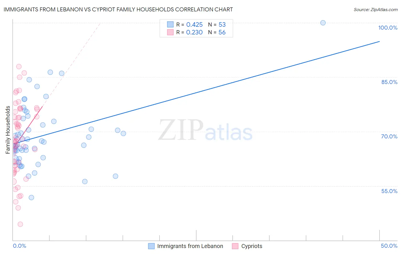 Immigrants from Lebanon vs Cypriot Family Households