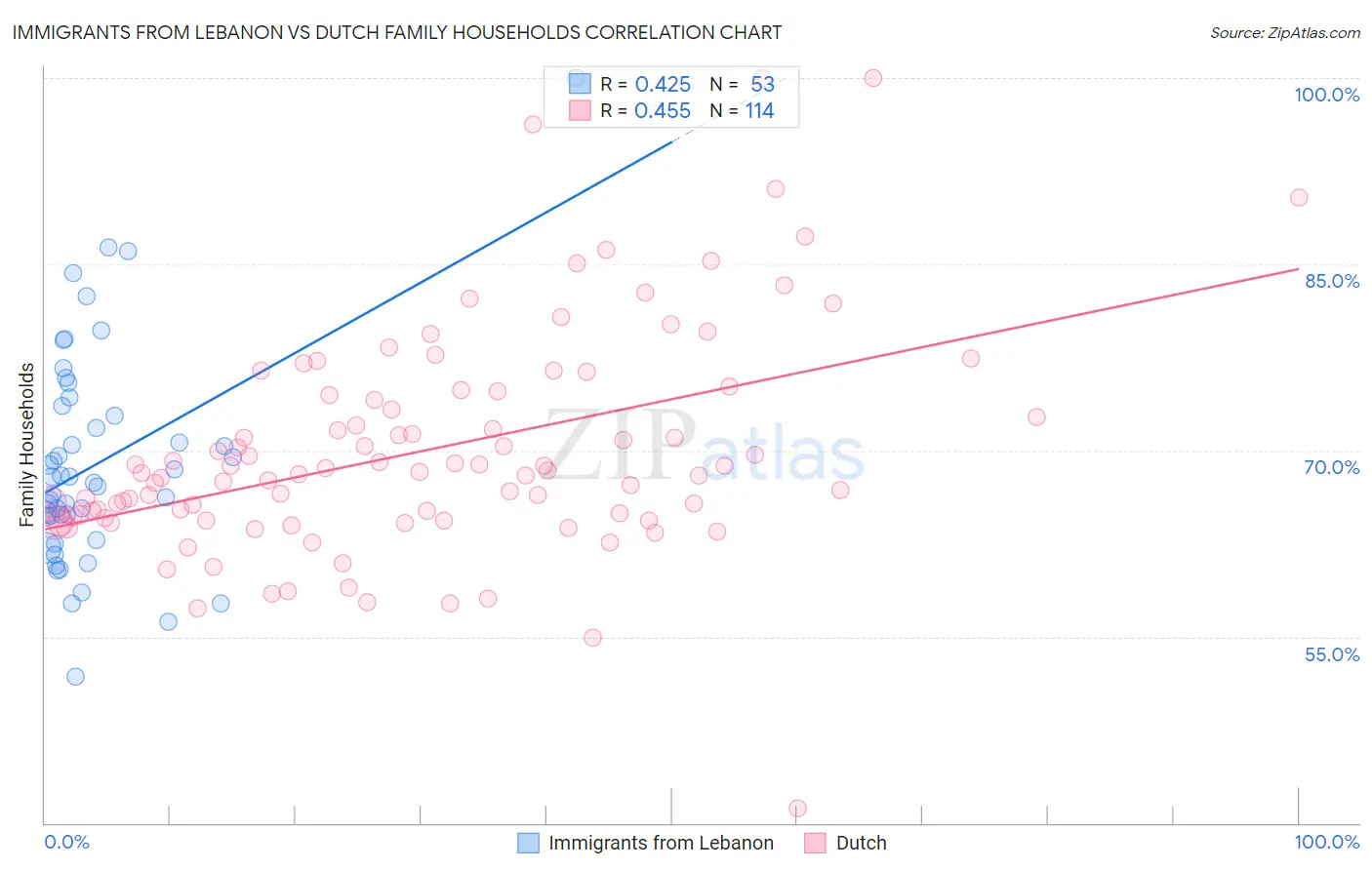 Immigrants from Lebanon vs Dutch Family Households
