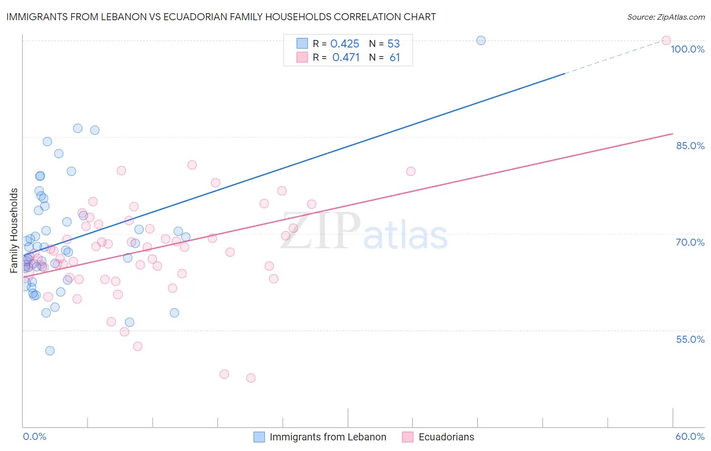 Immigrants from Lebanon vs Ecuadorian Family Households