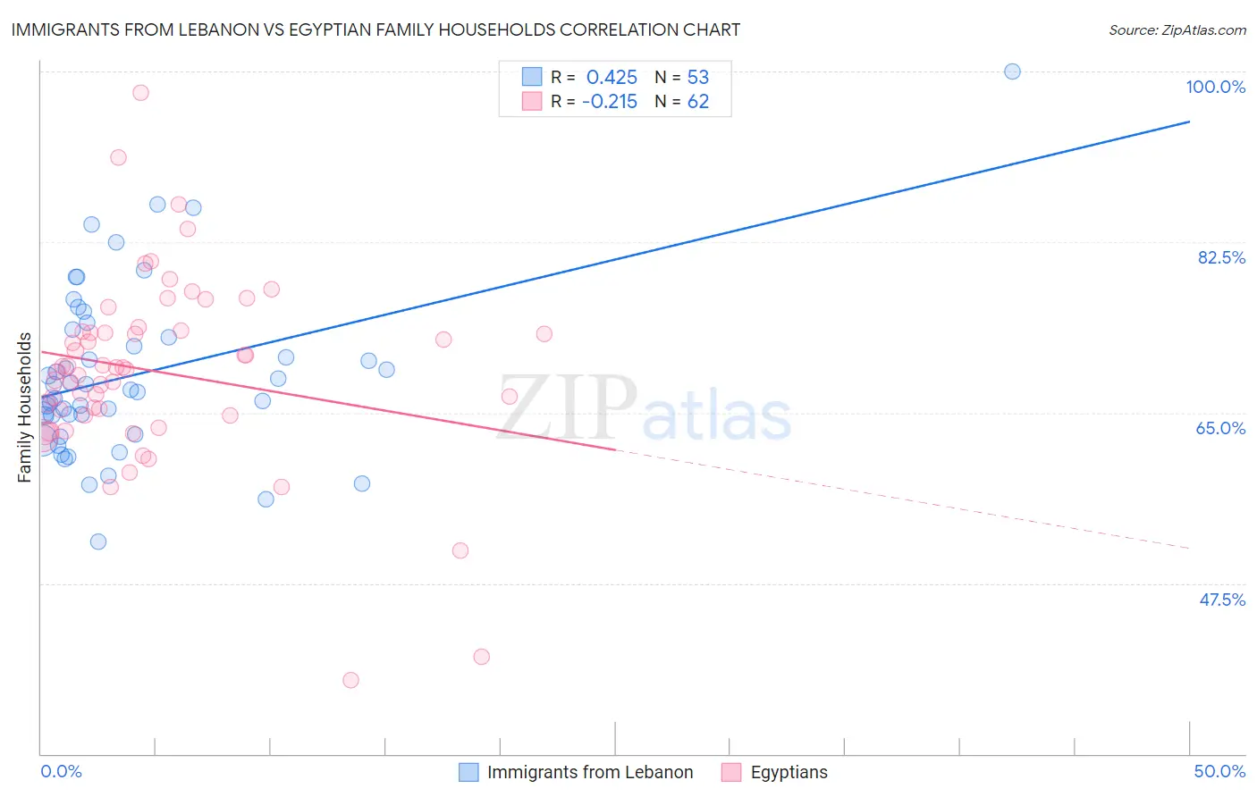 Immigrants from Lebanon vs Egyptian Family Households