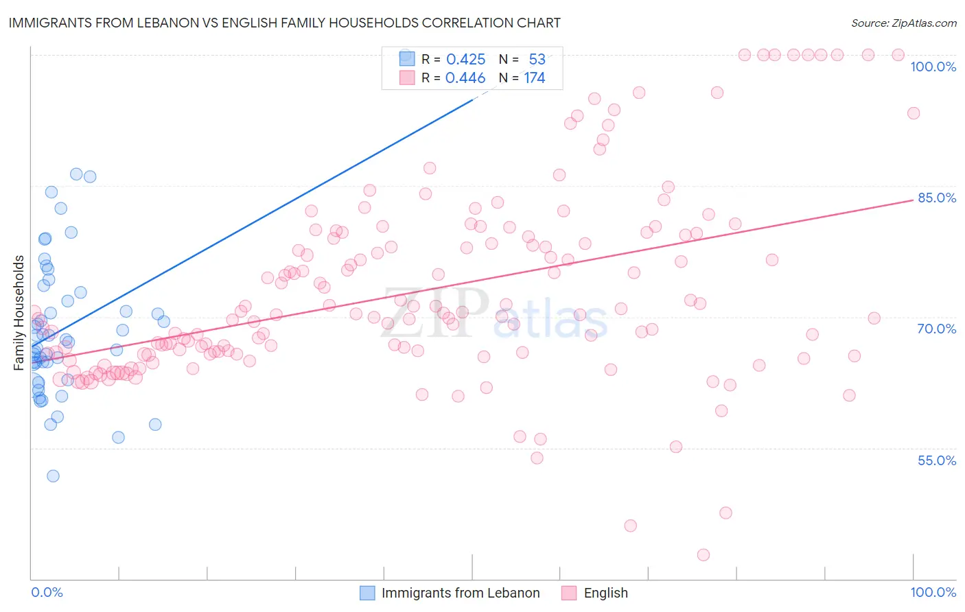 Immigrants from Lebanon vs English Family Households